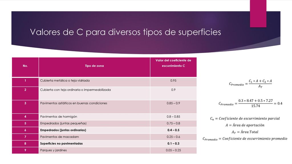 Valores de C para diversos tipos de superficies