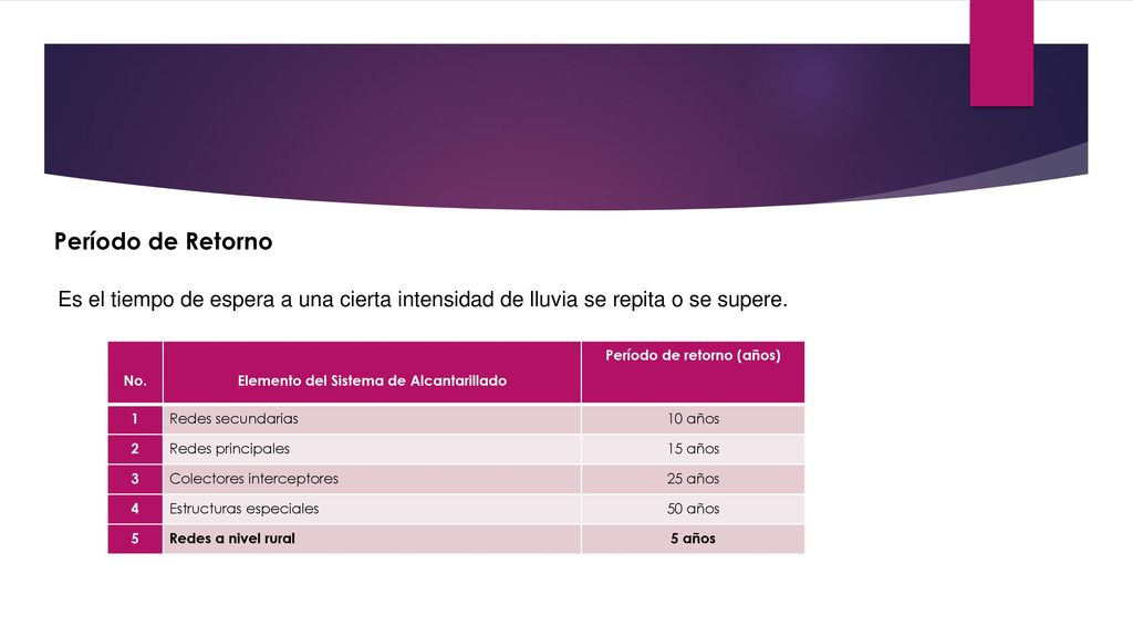 Elemento del Sistema de Alcantarillado Período de retorno (años)