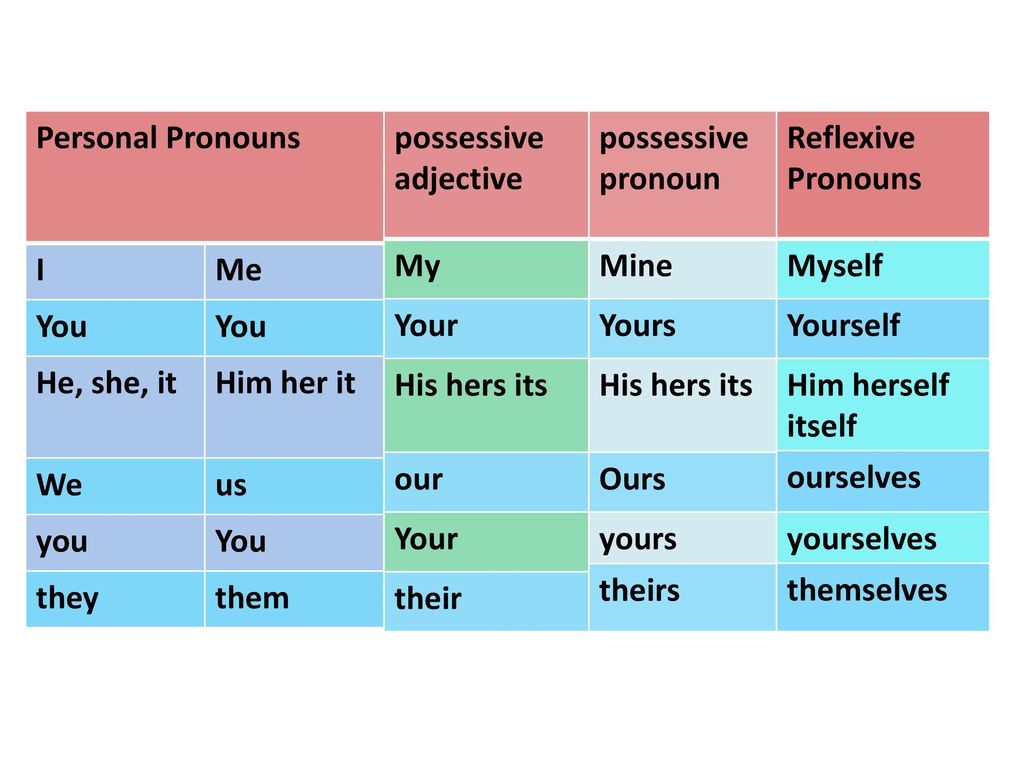 Los pronombres posesivos The possessives pronouns and adject