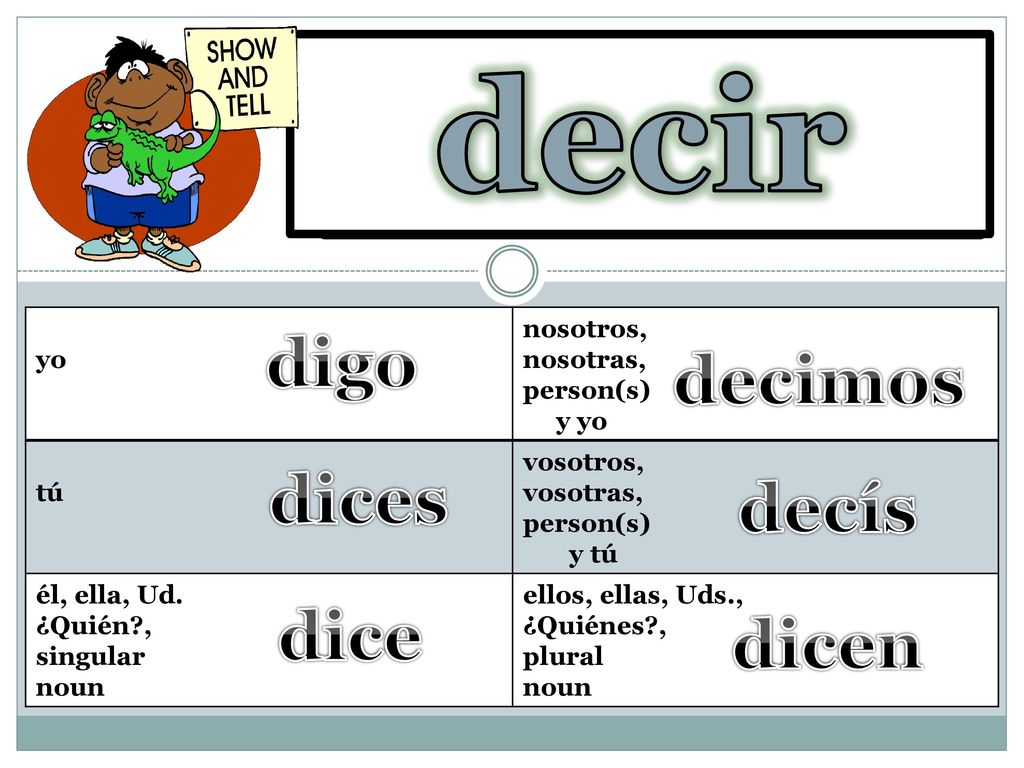 decir to say, tell digo decimos dices decís dice dicen yo nosotros,