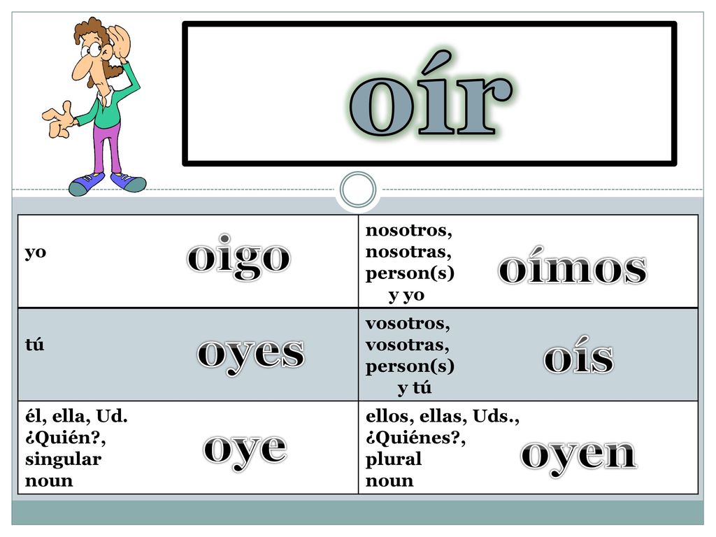 oír to hear oigo oímos oyes oís oye oyen yo nosotros, nosotras,