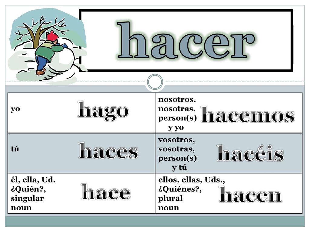 hacer to do, make hago hacemos haces hacéis hace hacen yo nosotros,