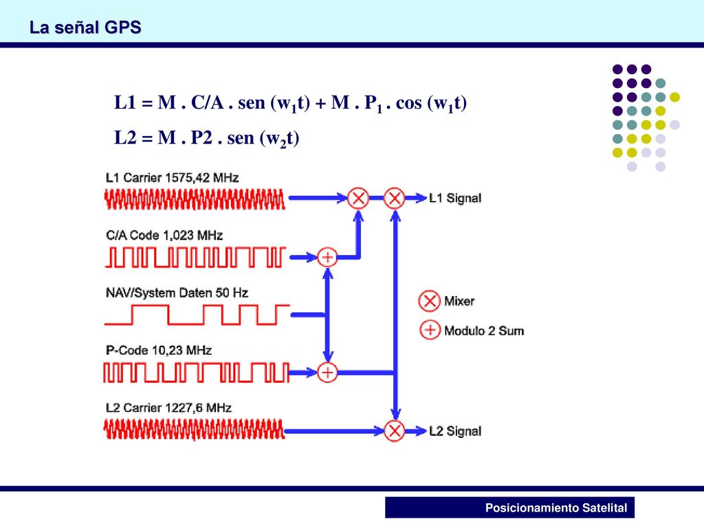 L1 = M . C/A . sen (w1t) + M . P1 . cos (w1t) L2 = M . P2 . sen (w2t)