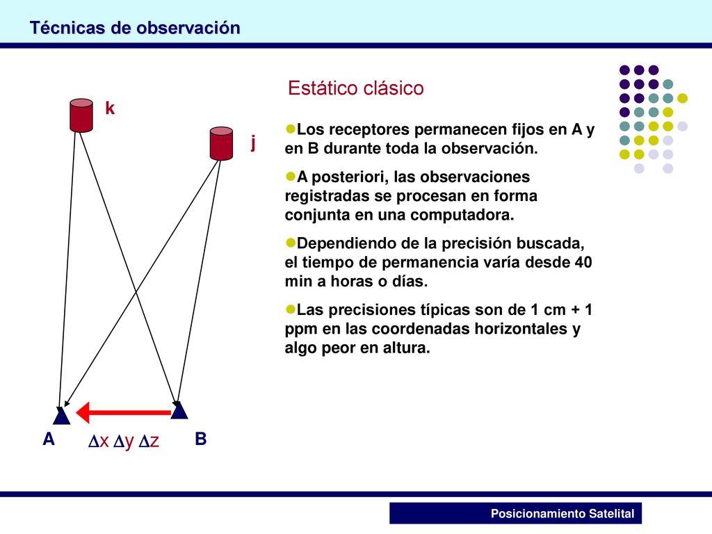 Estático clásico Técnicas de observación k j A Dx Dy Dz B
