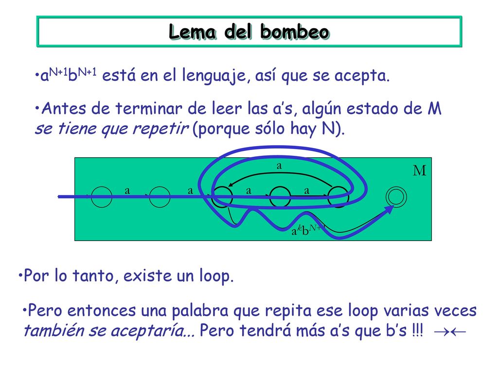 Lema del bombeo aN+1bN+1 está en el lenguaje, así que se acepta.