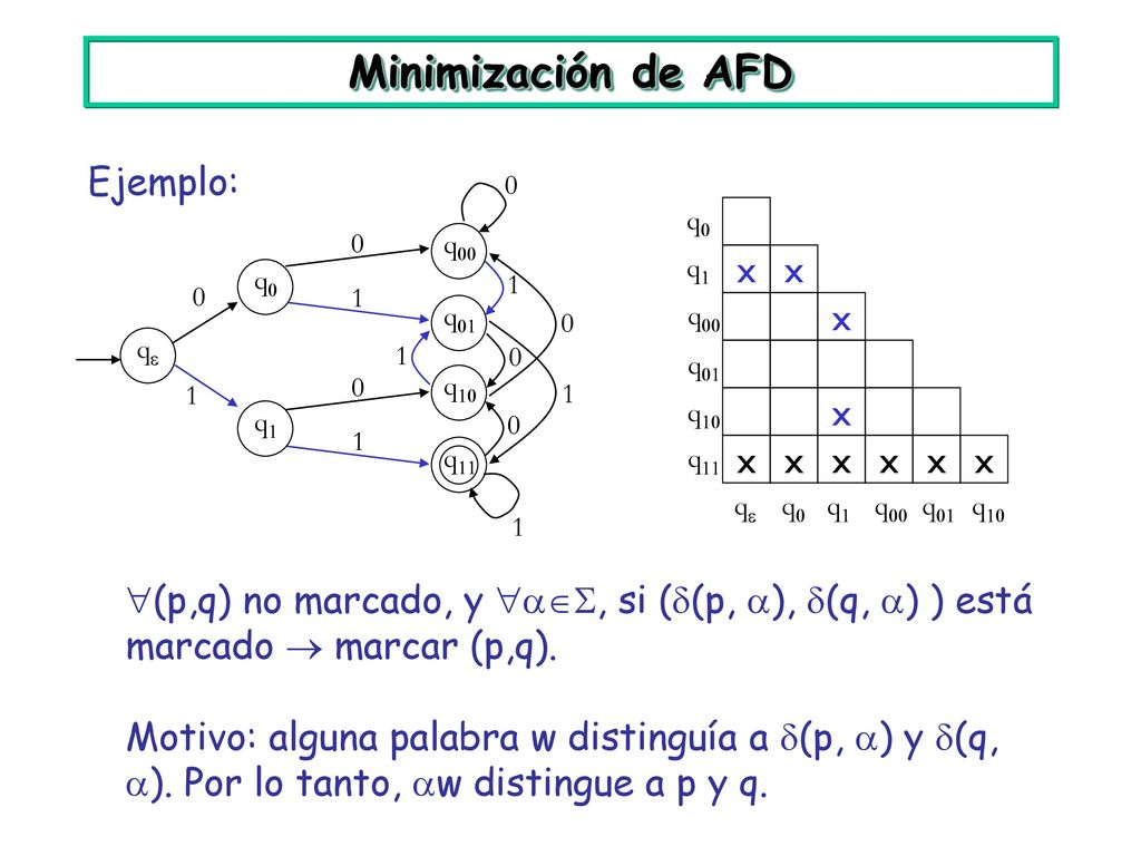 Minimización de AFD Ejemplo: x x x x x x x x x x