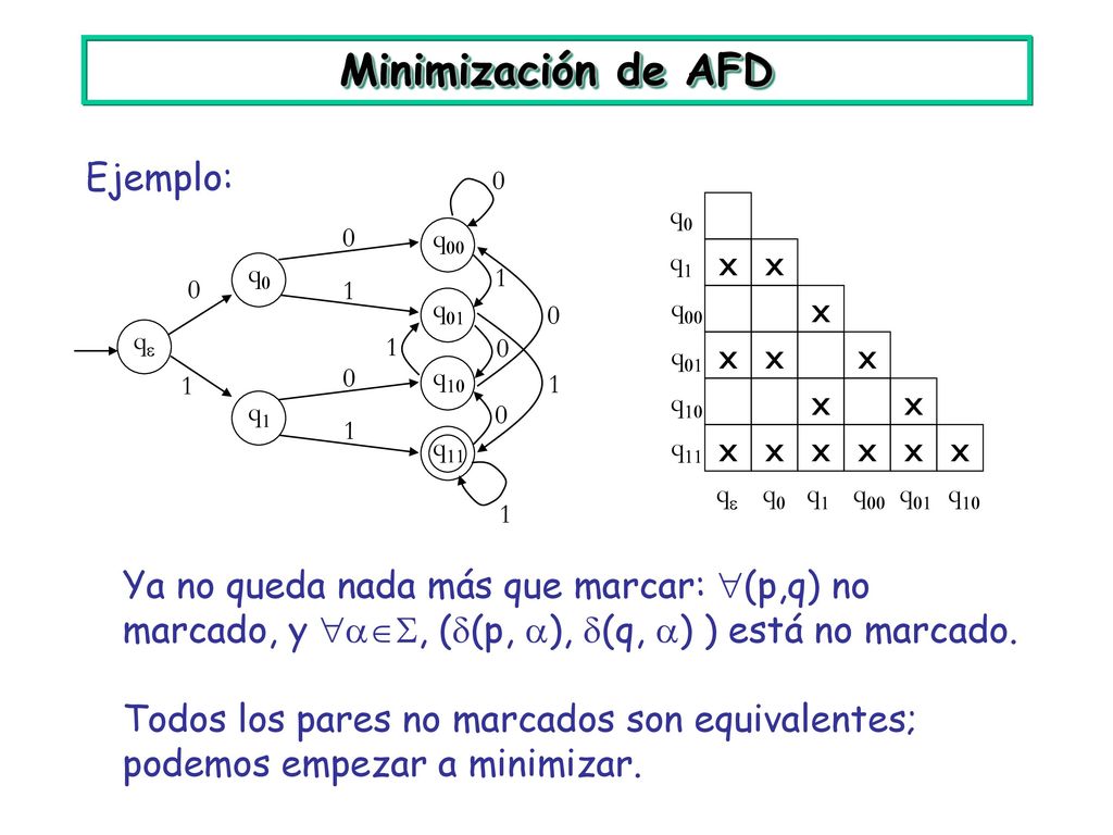Minimización de AFD Ejemplo: x x x x x x x x x x x x x x