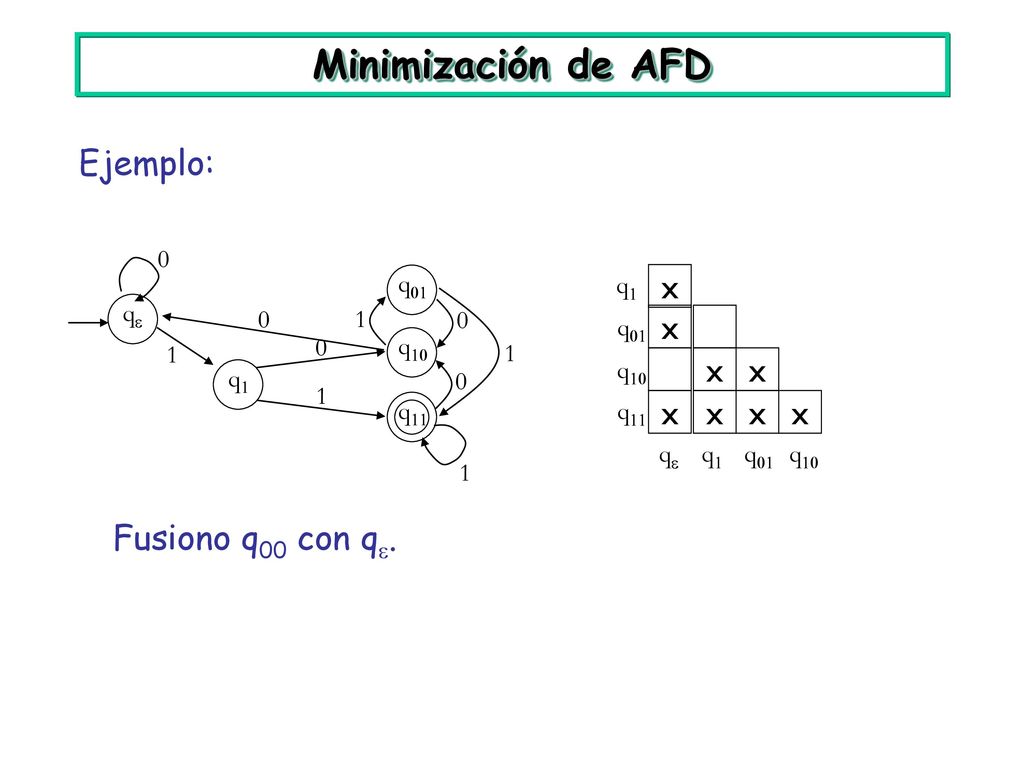 Minimización de AFD Ejemplo: x x x x x x x x Fusiono q00 con q. q01