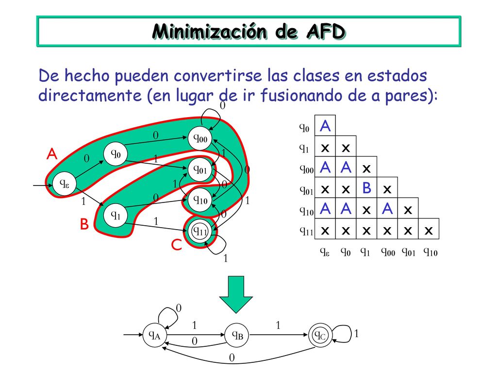 Minimización de AFD De hecho pueden convertirse las clases en estados directamente (en lugar de ir fusionando de a pares):