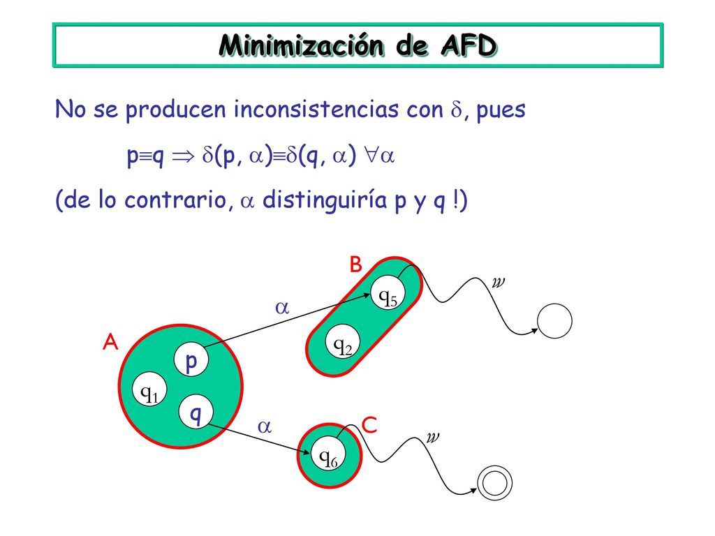 Minimización de AFD No se producen inconsistencias con , pues