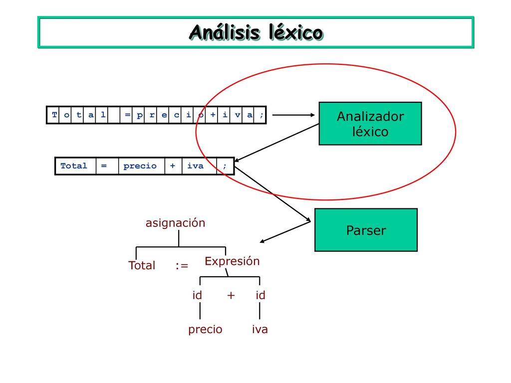 Análisis léxico Analizador léxico Parser asignación Expresión Total :=