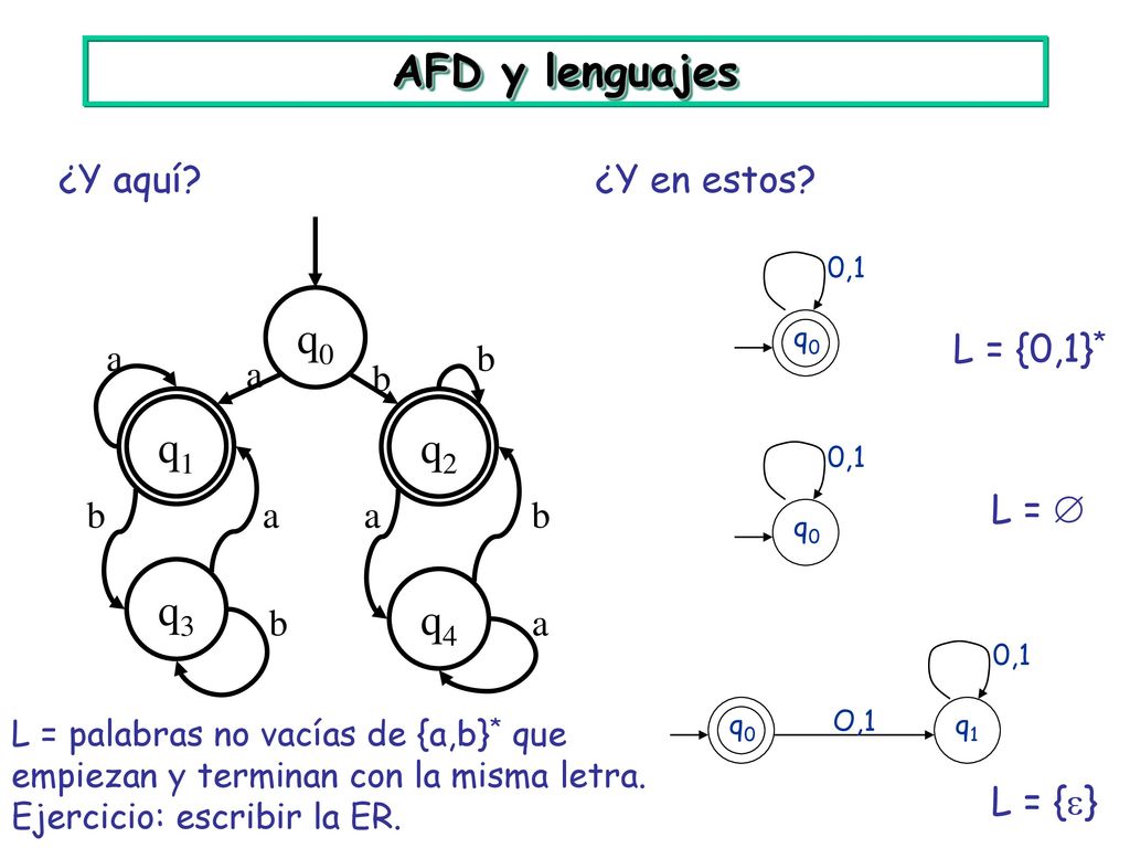 AFD y lenguajes q0 q1 q2 q3 q4 ¿Y aquí ¿Y en estos a b L = {0,1}*