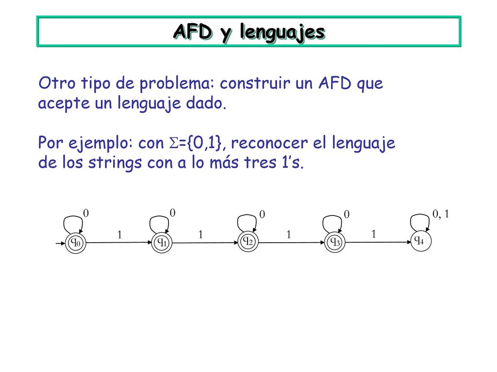 AFD y lenguajes Otro tipo de problema: construir un AFD que acepte un lenguaje dado.