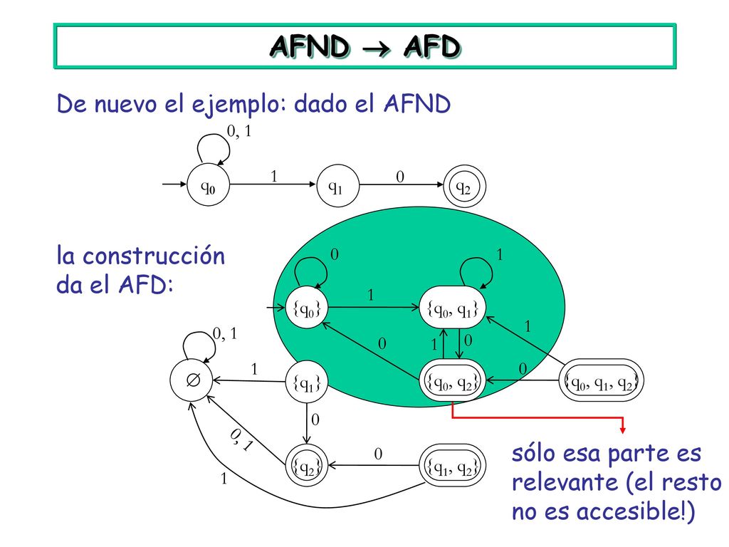 AFND  AFD De nuevo el ejemplo: dado el AFND