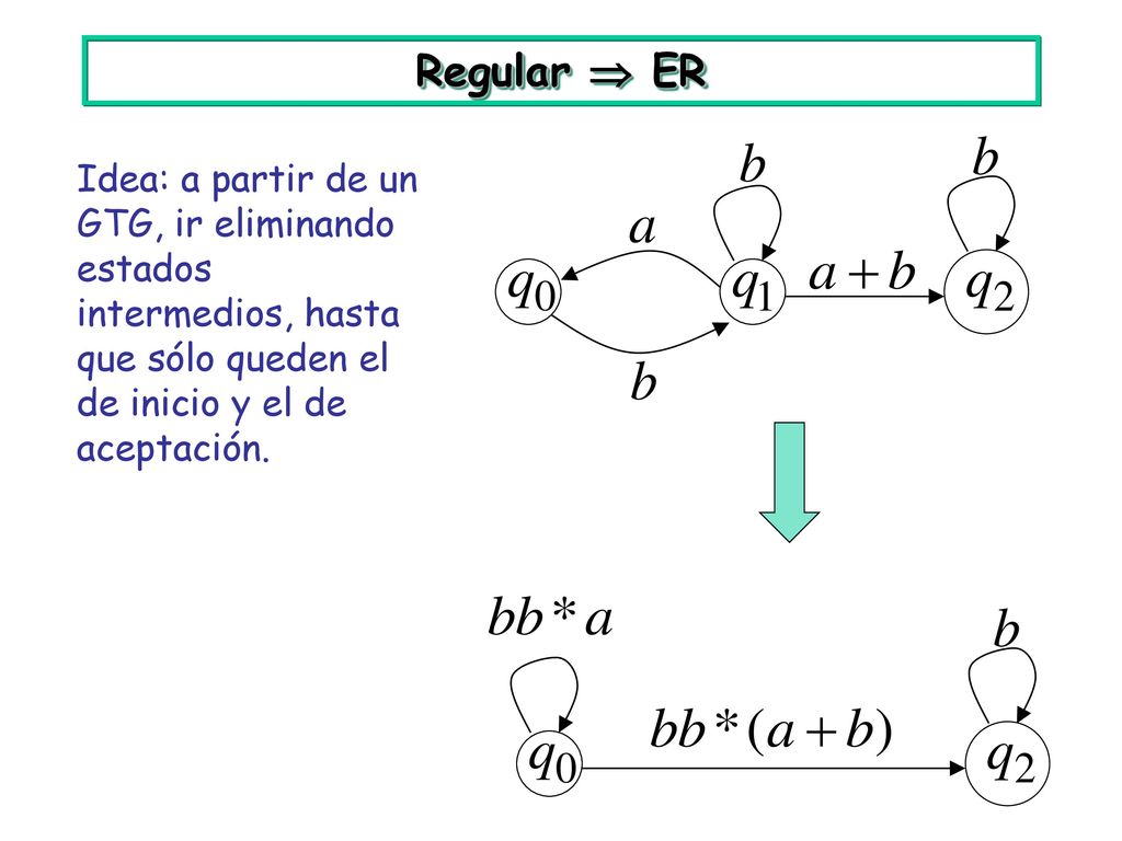 Regular  ER Idea: a partir de un GTG, ir eliminando estados intermedios, hasta que sólo queden el de inicio y el de aceptación.