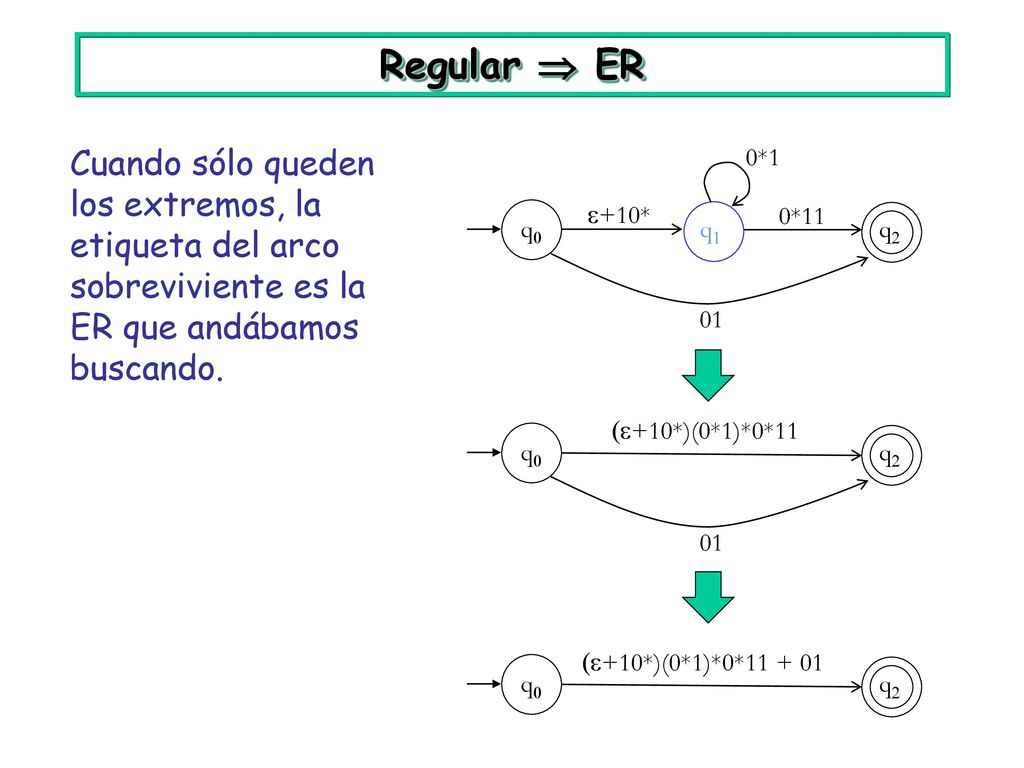 Regular  ER Cuando sólo queden los extremos, la etiqueta del arco sobreviviente es la ER que andábamos buscando.