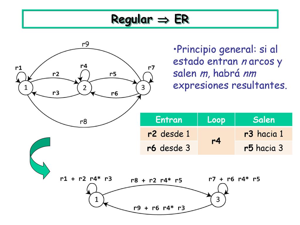 Regular  ER r9. Principio general: si al estado entran n arcos y salen m, habrá nm expresiones resultantes.