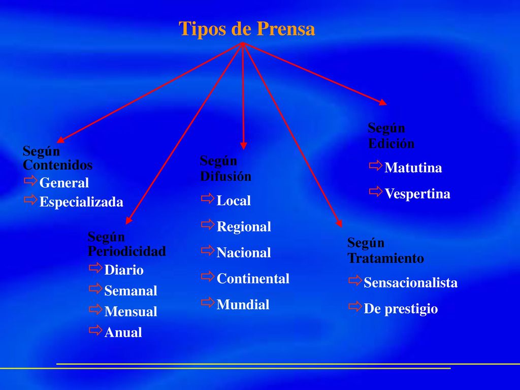 Tipos de Prensa Según Edición Matutina Según Vespertina Contenidos