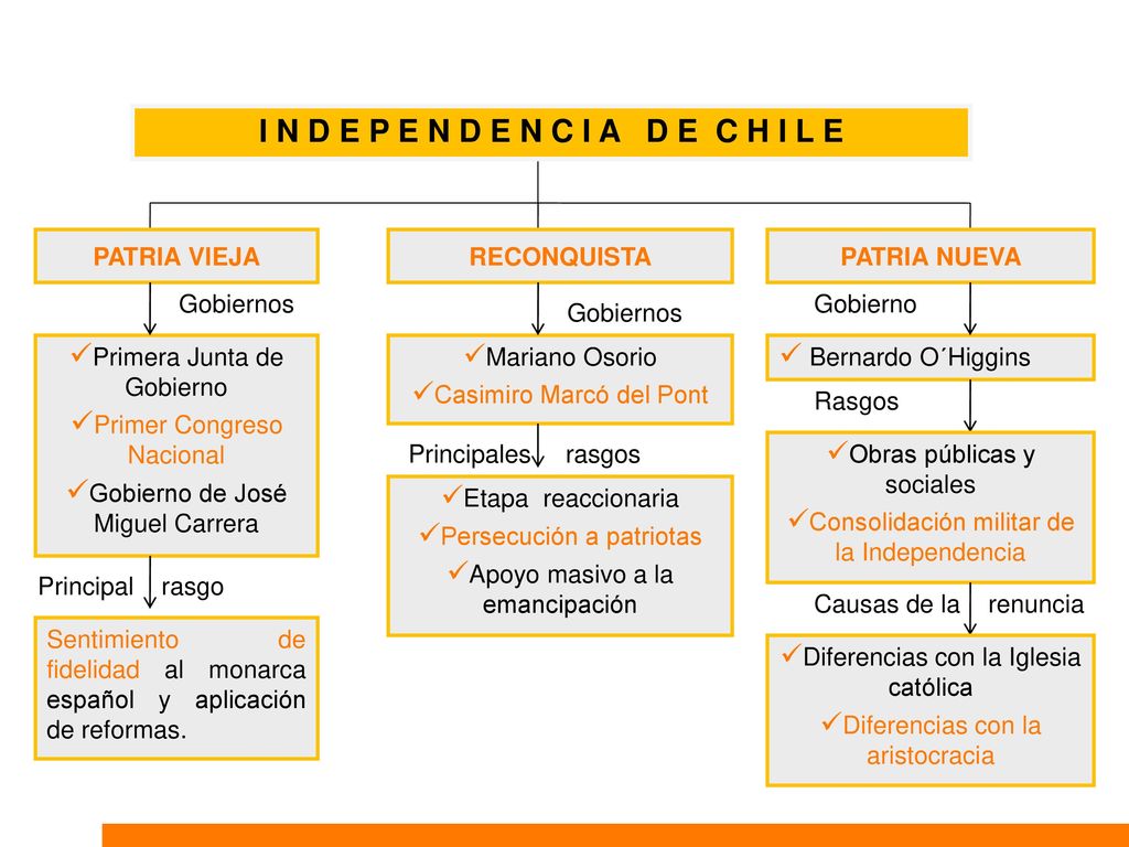 I N D E P E N D E N C I A D E C H I L E