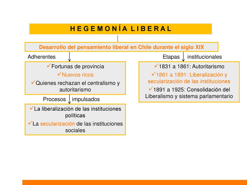 Desarrollo del pensamiento liberal en Chile durante el siglo XIX