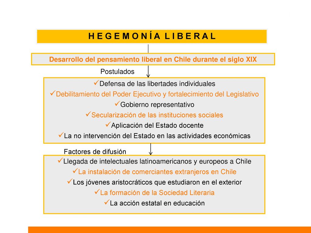 Desarrollo del pensamiento liberal en Chile durante el siglo XIX