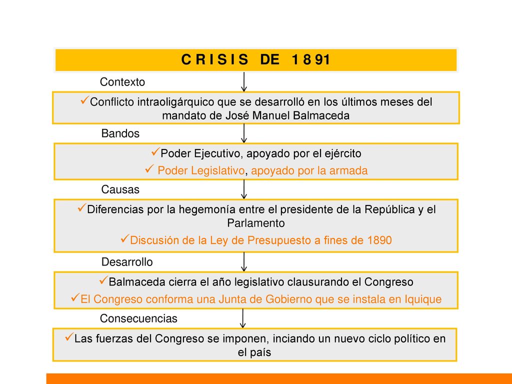 C R I S I S DE Contexto. Conflicto intraoligárquico que se desarrolló en los últimos meses del mandato de José Manuel Balmaceda.