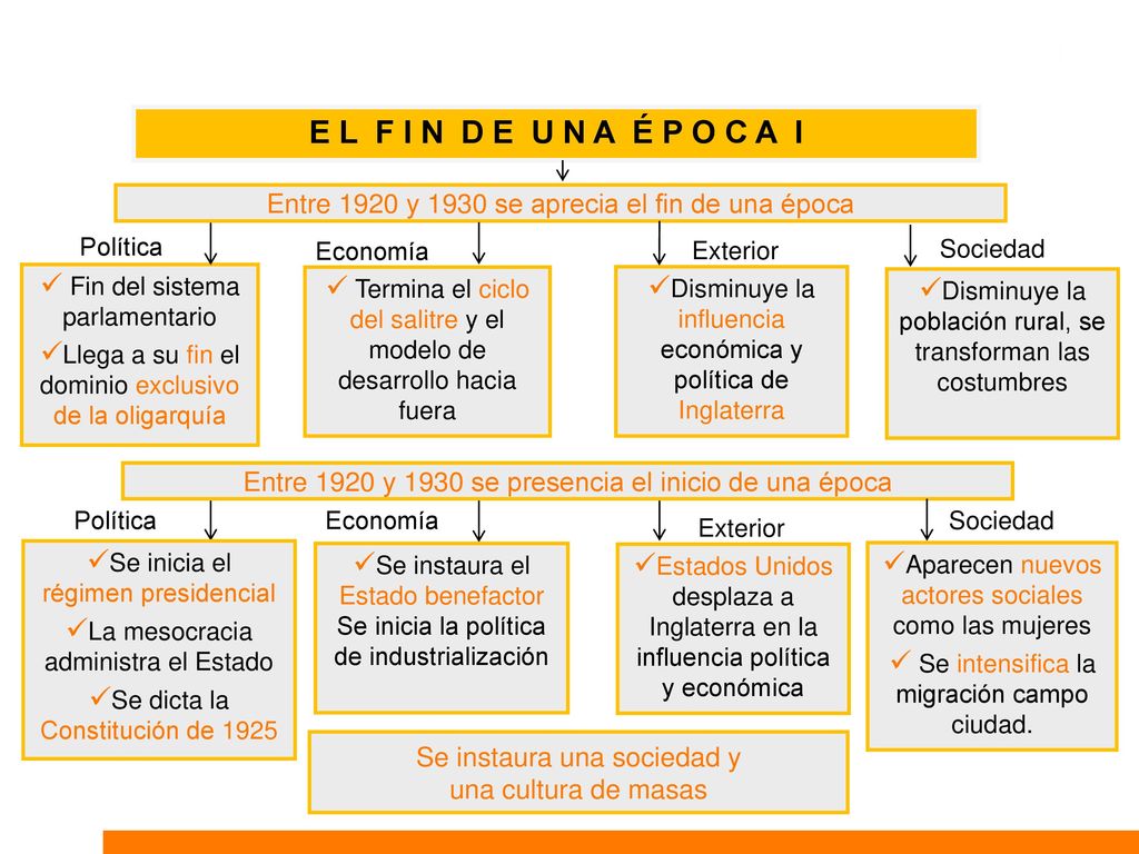E L F I N D E U N A É P O C A I Entre 1920 y 1930 se aprecia el fin de una época. Política. Economía.