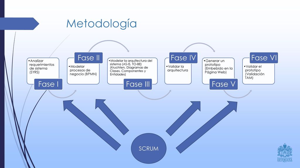 Metodología Fase I Fase II Fase III Fase IV Fase V Fase VI SCRUM