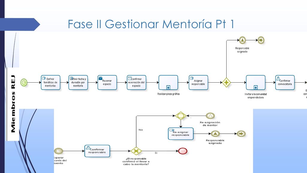 Fase II Gestionar Mentoría Pt 1