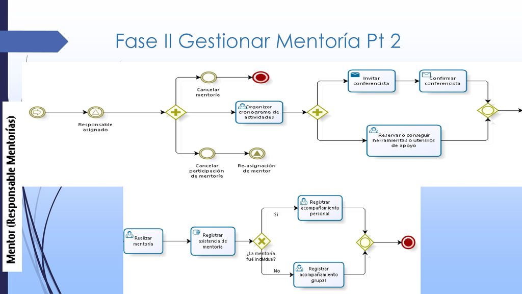 Fase II Gestionar Mentoría Pt 2