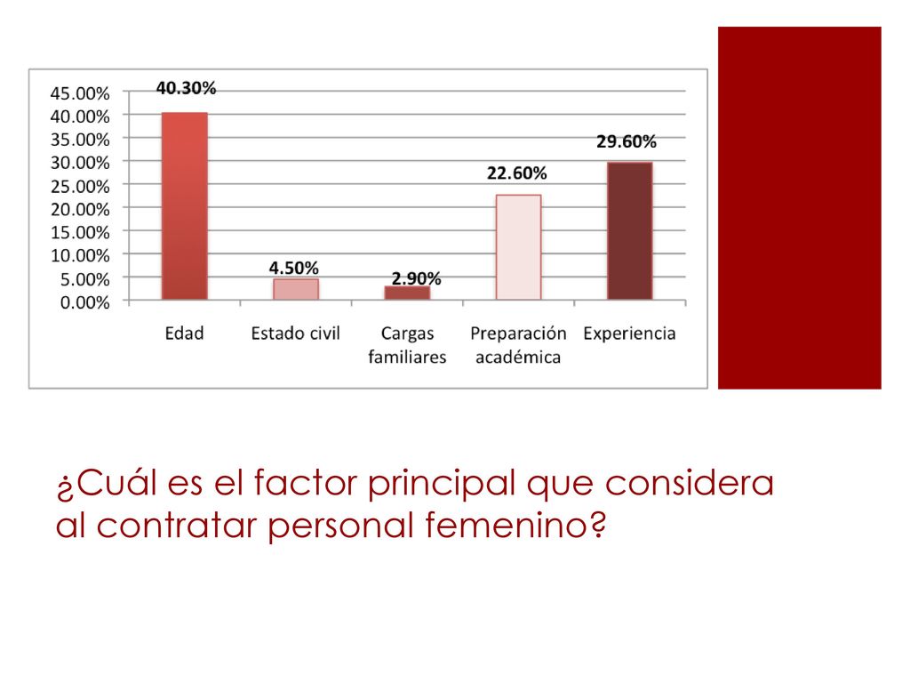 ¿Cuál es el factor principal que considera al contratar personal femenino