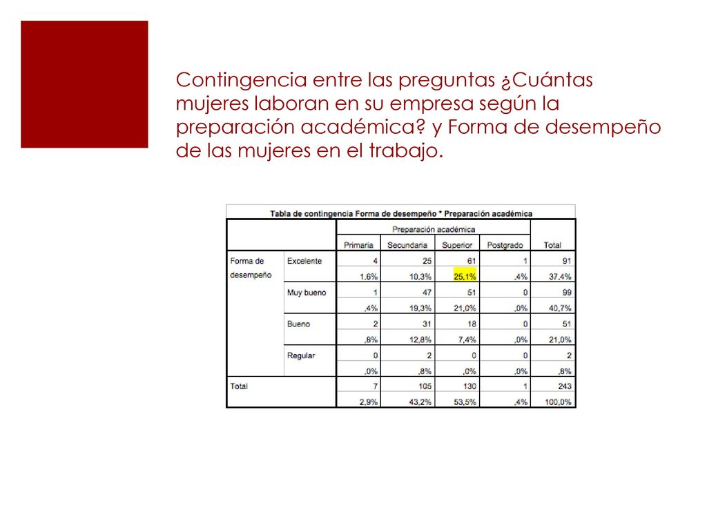 Contingencia entre las preguntas ¿Cuántas mujeres laboran en su empresa según la preparación académica.