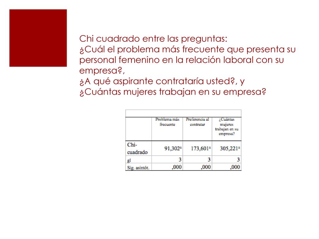 Chi cuadrado entre las preguntas: ¿Cuál el problema más frecuente que presenta su personal femenino en la relación laboral con su empresa , ¿A qué aspirante contrataría usted , y ¿Cuántas mujeres trabajan en su empresa