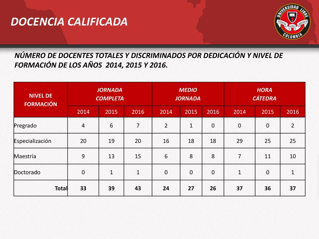 DOCENCIA CALIFICADA NÚMERO DE DOCENTES TOTALES Y DISCRIMINADOS POR DEDICACIÓN Y NIVEL DE FORMACIÓN DE LOS AÑOS 2014, 2015 Y