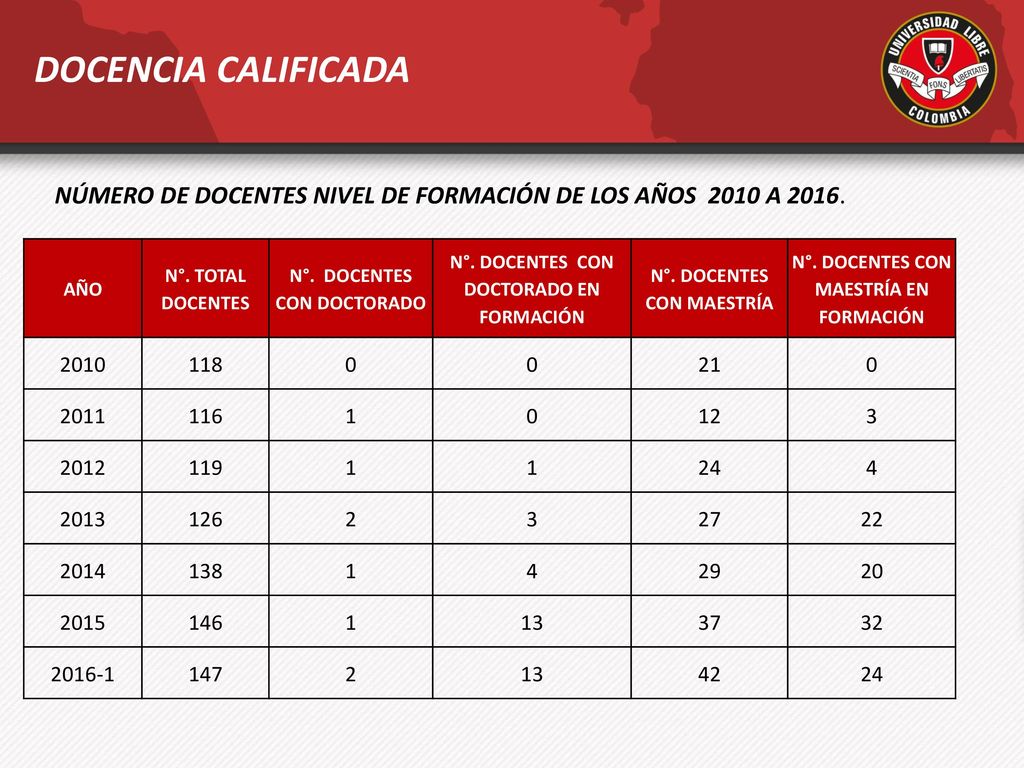 DOCENCIA CALIFICADA NÚMERO DE DOCENTES NIVEL DE FORMACIÓN DE LOS AÑOS 2010 A AÑO. N°. TOTAL DOCENTES.