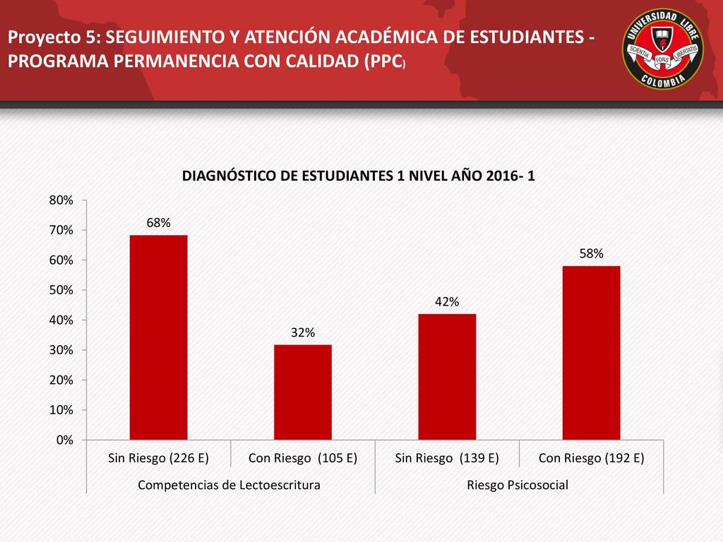 Proyecto 5: SEGUIMIENTO Y ATENCIÓN ACADÉMICA DE ESTUDIANTES - PROGRAMA PERMANENCIA CON CALIDAD (PPC)