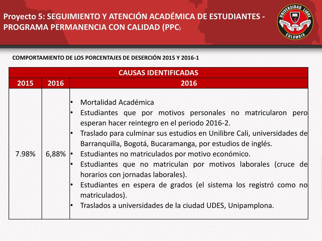 Proyecto 5: SEGUIMIENTO Y ATENCIÓN ACADÉMICA DE ESTUDIANTES - PROGRAMA PERMANENCIA CON CALIDAD (PPC)