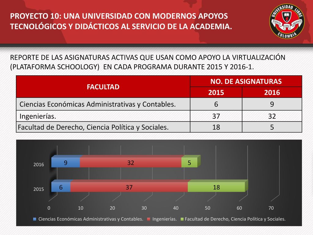 PROYECTO 10: UNA UNIVERSIDAD CON MODERNOS APOYOS TECNOLÓGICOS Y DIDÁCTICOS AL SERVICIO DE LA ACADEMIA.