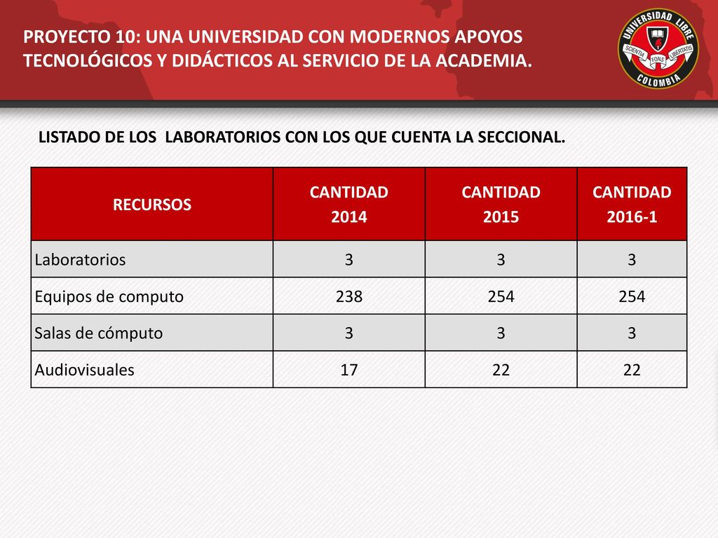 PROYECTO 10: UNA UNIVERSIDAD CON MODERNOS APOYOS TECNOLÓGICOS Y DIDÁCTICOS AL SERVICIO DE LA ACADEMIA.