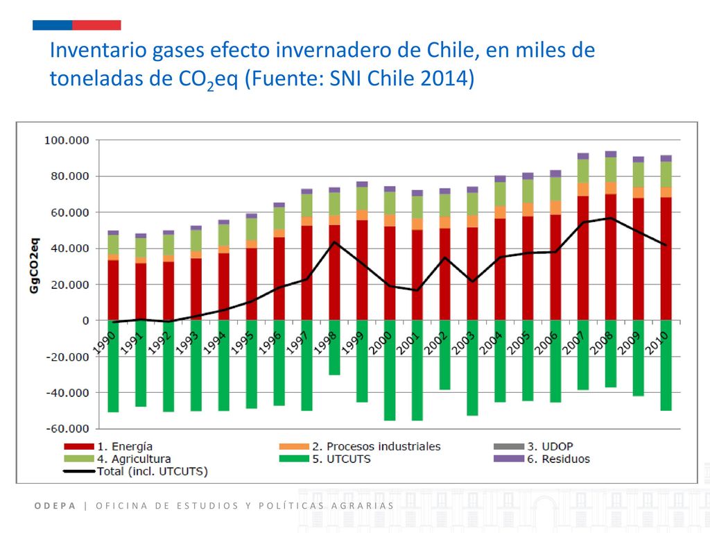 Inventario gases efecto invernadero de Chile, en miles de toneladas de CO2eq (Fuente: SNI Chile 2014)