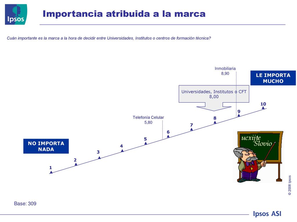 Importancia atribuida a la marca