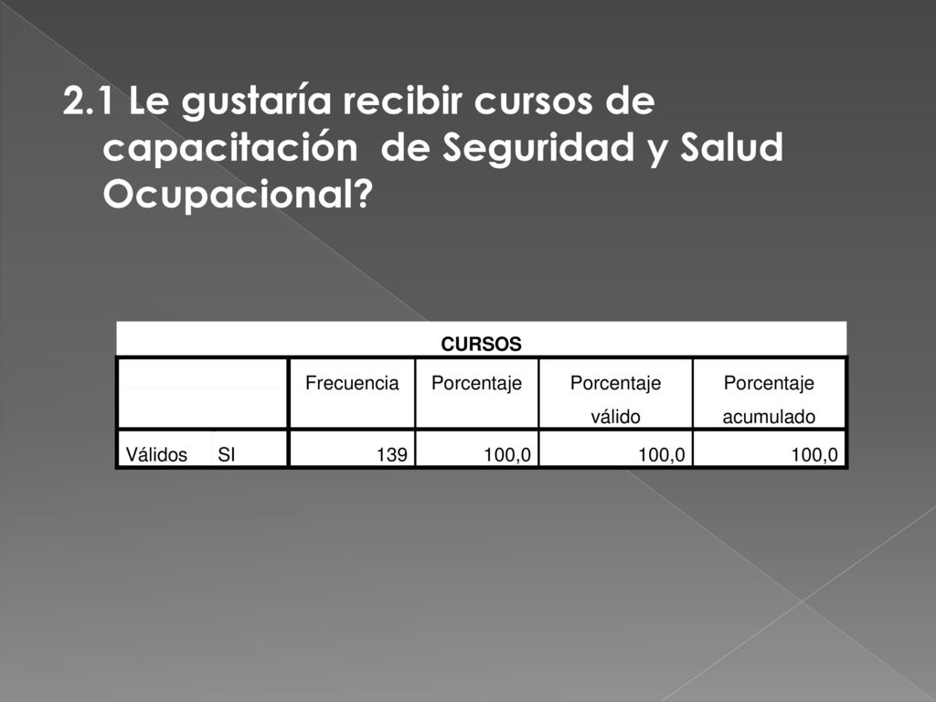2.1 Le gustaría recibir cursos de capacitación de Seguridad y Salud Ocupacional