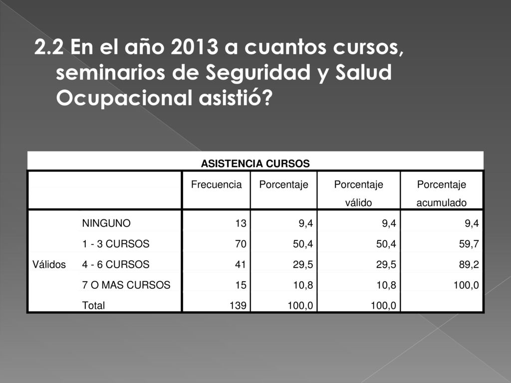 2.2 En el año 2013 a cuantos cursos, seminarios de Seguridad y Salud Ocupacional asistió