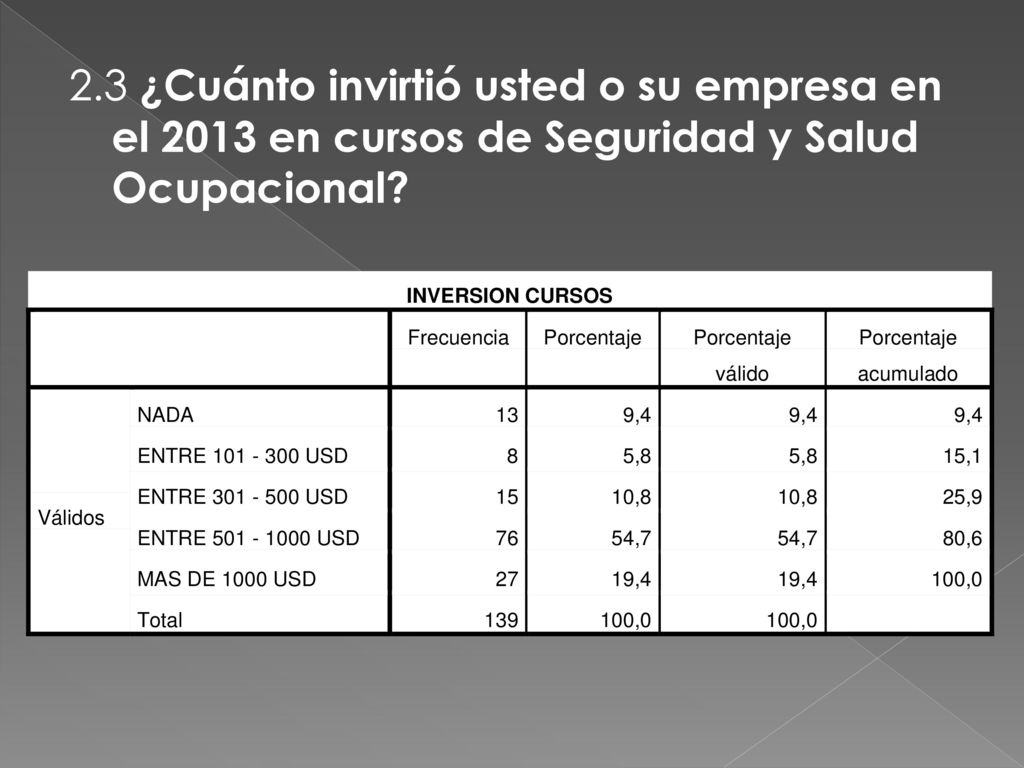 2.3 ¿Cuánto invirtió usted o su empresa en el 2013 en cursos de Seguridad y Salud Ocupacional