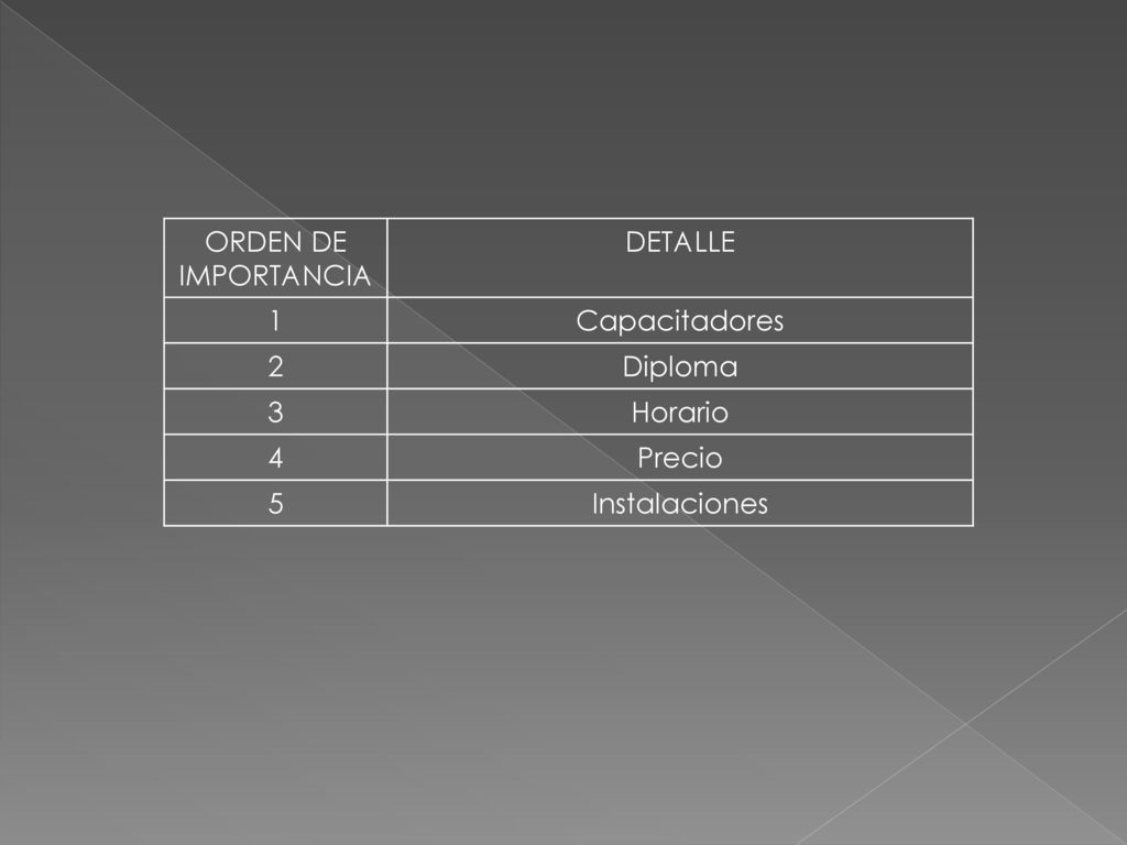 ORDEN DE IMPORTANCIA DETALLE 1 Capacitadores 2 Diploma 3 Horario 4 Precio 5 Instalaciones