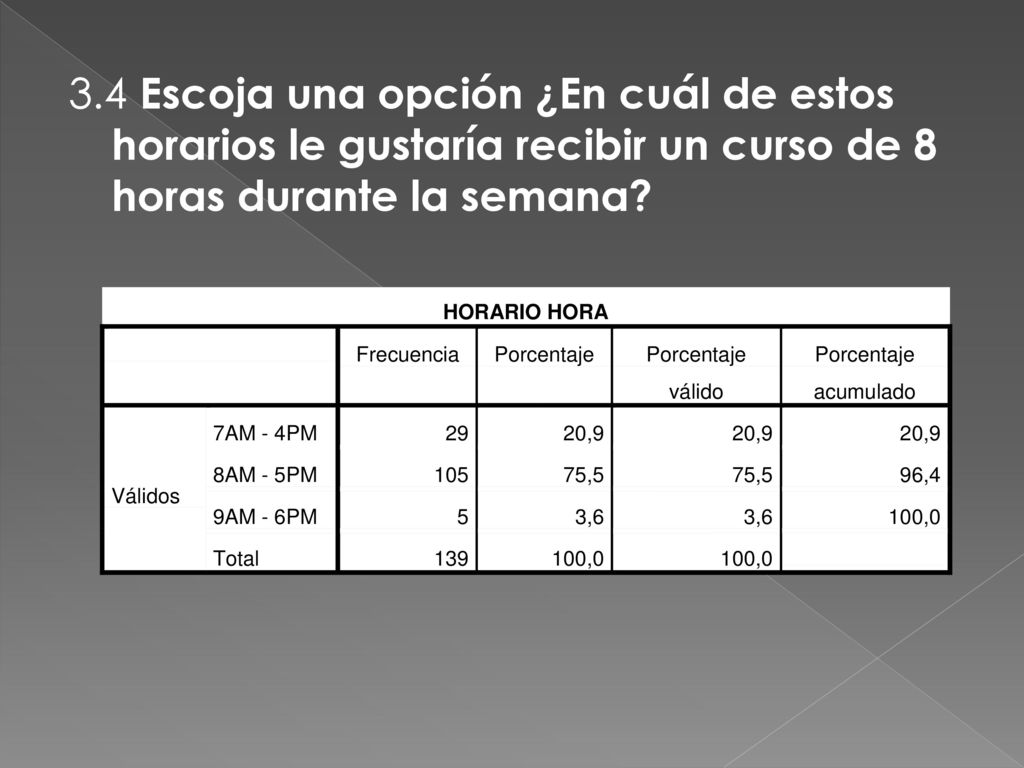 3.4 Escoja una opción ¿En cuál de estos horarios le gustaría recibir un curso de 8 horas durante la semana