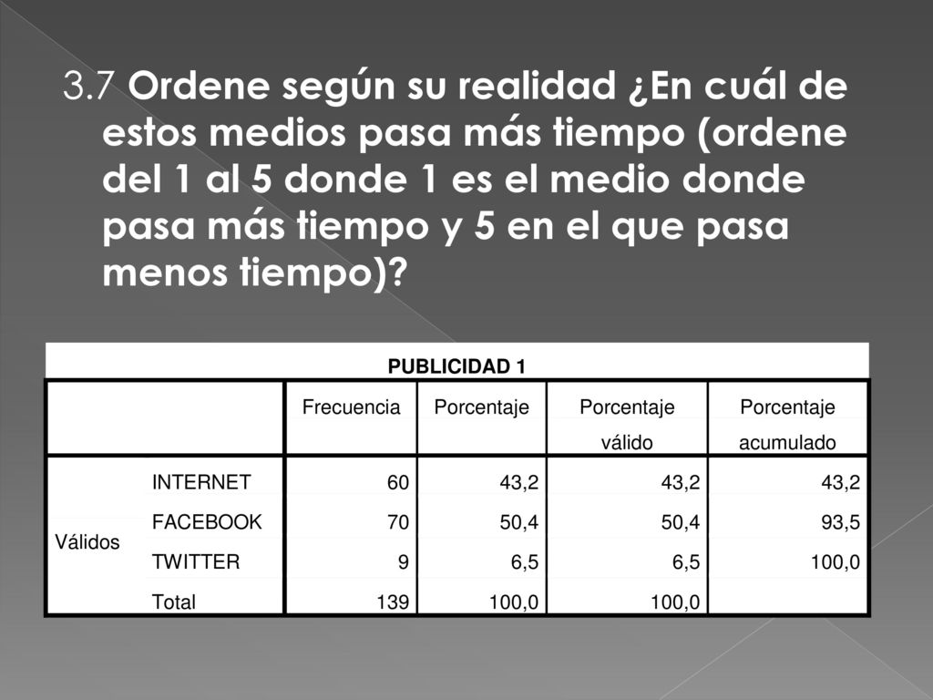 3.7 Ordene según su realidad ¿En cuál de estos medios pasa más tiempo (ordene del 1 al 5 donde 1 es el medio donde pasa más tiempo y 5 en el que pasa menos tiempo)