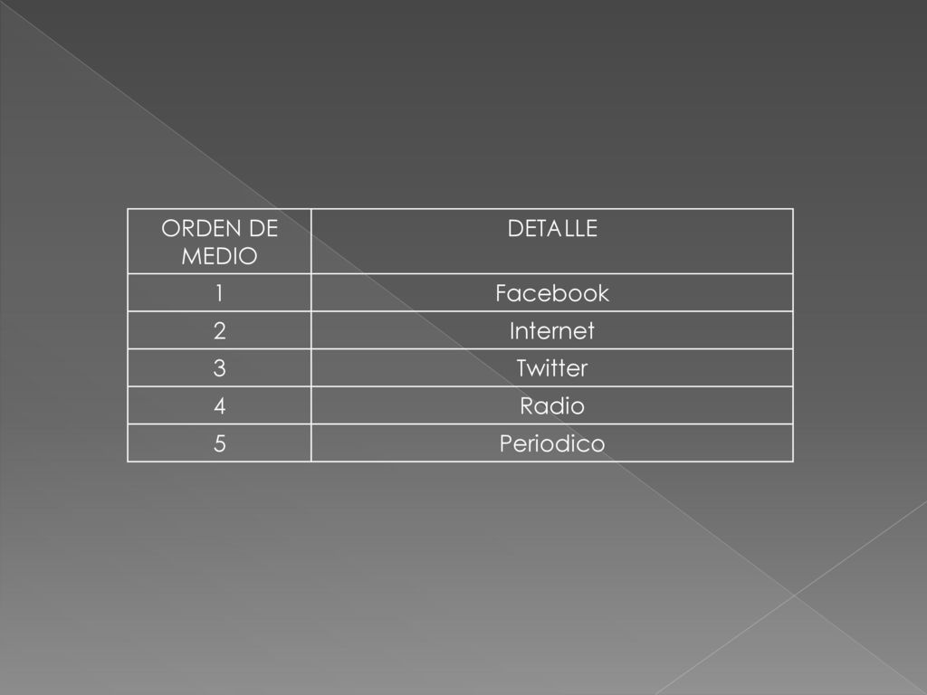 ORDEN DE MEDIO DETALLE 1 Facebook 2 Internet 3 Twitter 4 Radio 5 Periodico