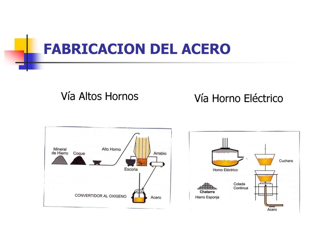 FABRICACION DEL ACERO Vía Altos Hornos Vía Horno Eléctrico