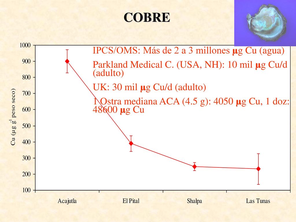 COBRE IPCS/OMS: Más de 2 a 3 millones µg Cu (agua)